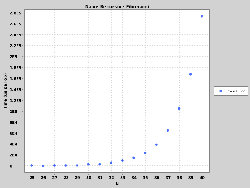 Fibonacci plot