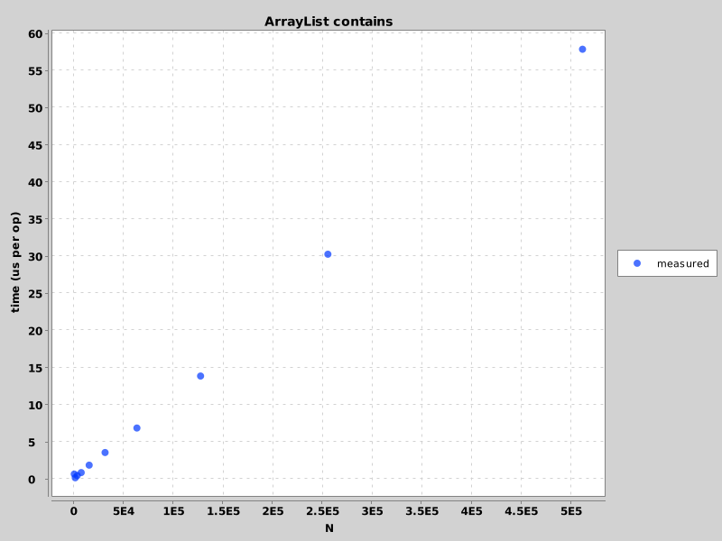 ArrayList contains plot